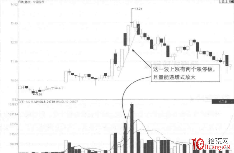 量價分析漲停板見頂信號深度教程 12:遞增式放量板形態(圖解) 量價分析漲停板見頂信號深度教程 12:遞增式放量板形態(圖解),拾荒網