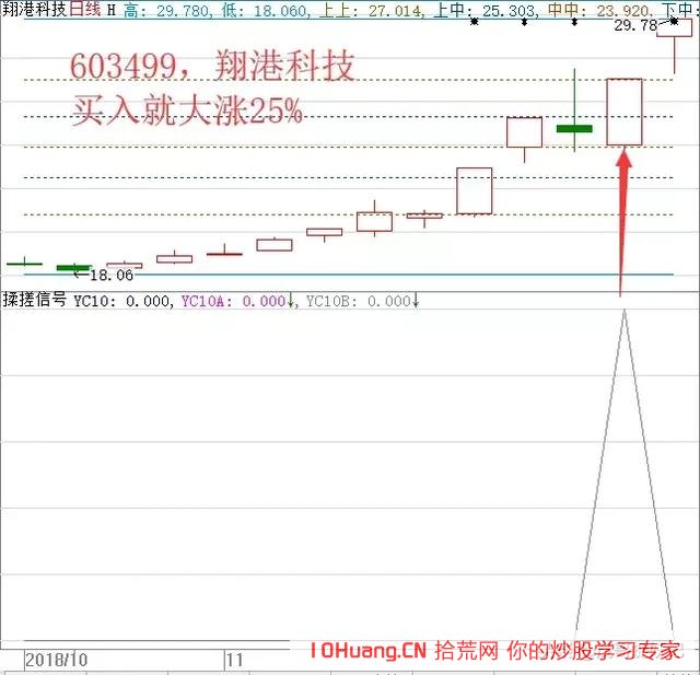 手把手教你如何操作一年10倍的揉搓線戰法_1（圖解）,拾荒網