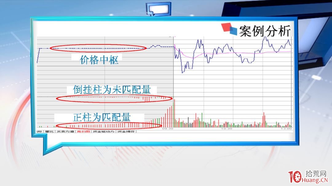 今日價格中樞——股票競價圖的預示作用（圖解）,拾荒網