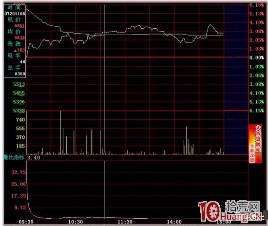 日內T+0高拋低吸分時買賣技巧24招_13：量比指標低點同步買入法（圖解）,拾荒網