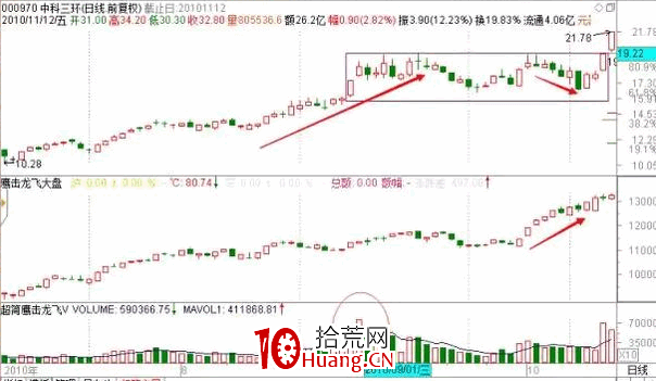 探索分時圖（二）：操控開盤價（圖解）,拾荒網