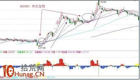 漲停板打板戰法研究圖解（十一）：標志性大陽線,拾荒網