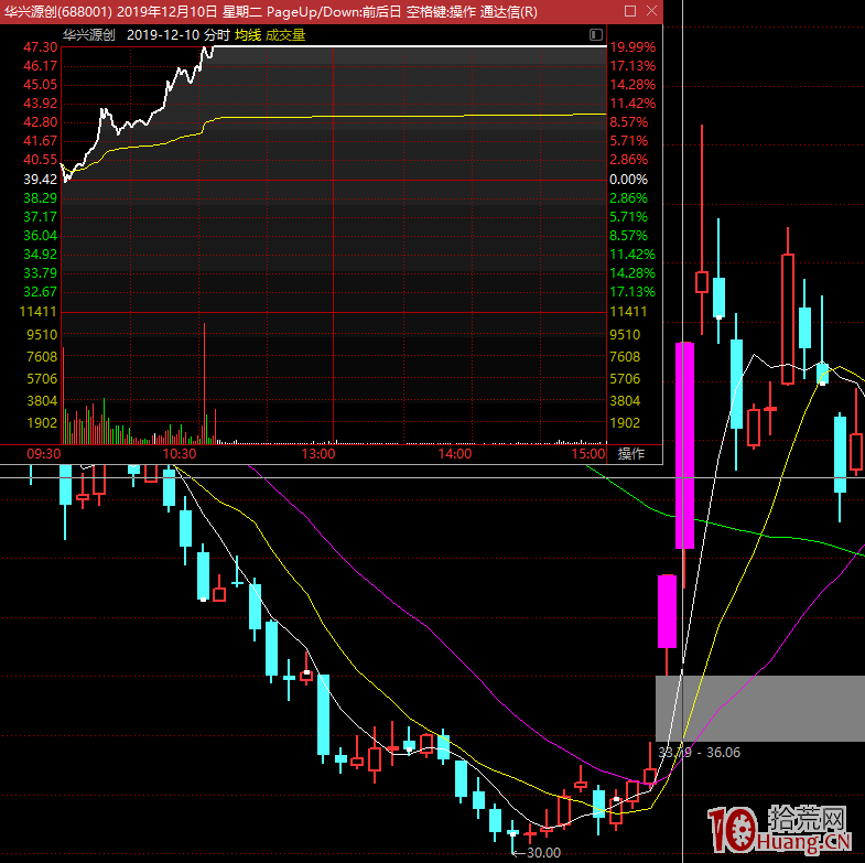 20%漲跌幅交易機制下，漲停板的連板高度最多也就2個板，走趨勢上升為主（圖解）,拾荒網