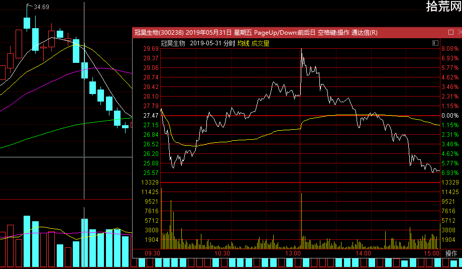 當天買入暴虧16%,第二天如何操作?(圖解) 當天買入暴虧16%,第二天如何操作?(圖解),拾荒網