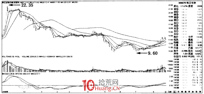 為什麼別人打板賺錢你套牢?漲停板心理分析(圖解) 為什麼別人打板賺錢你套牢?漲停板心理分析(圖解),拾荒網