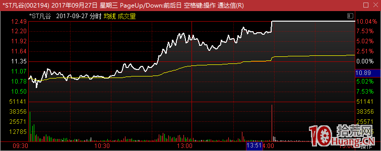 換手板打板進階之如何從分時圖看漲停板次日承接力（圖解）,拾荒網