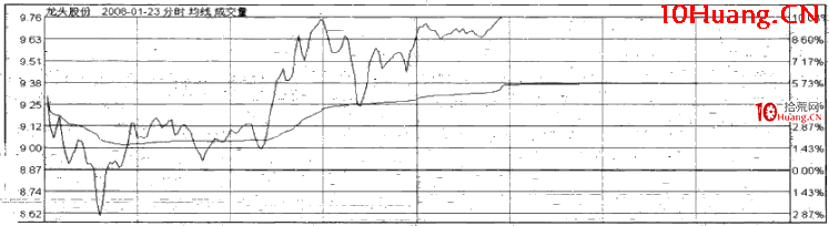 漲停板分時規律:先抑後揚式漲停(圖解) 漲停板分時規律:先抑後揚式漲停(圖解),拾荒網