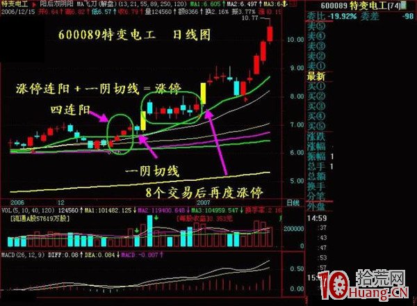 抓漲停板九絕招之四:“四連陽+一陰切線”(圖解) 抓漲停板九絕招之四:“四連陽+一陰切線”(圖解),拾荒網