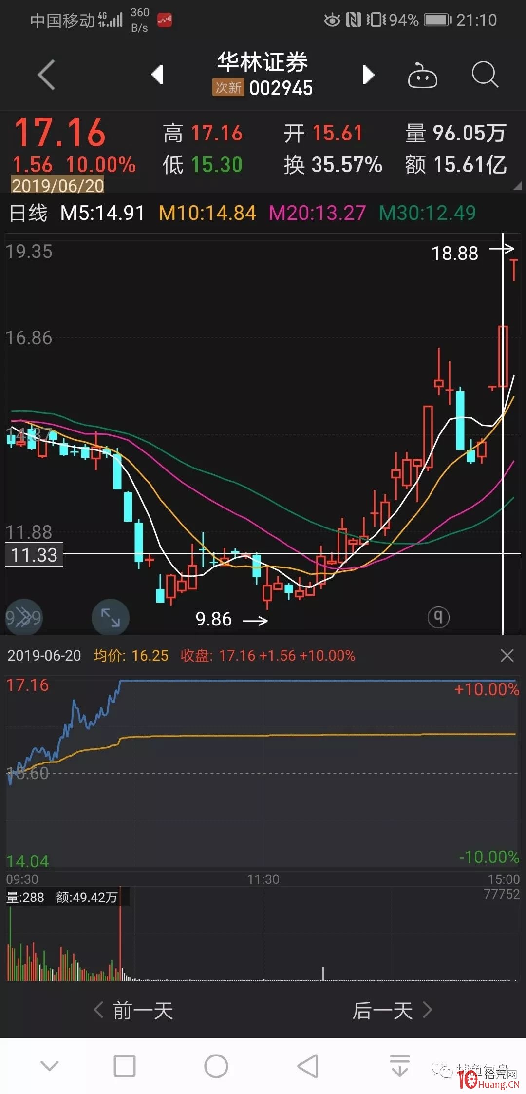 遊資大佬趙一萬龍虎榜N字板案例(圖解) 遊資大佬趙一萬龍虎榜N字板案例(圖解),拾荒網