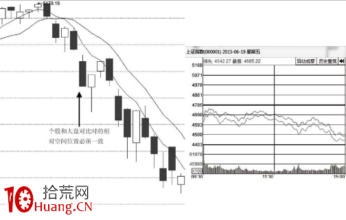 個股和大盤分時圖對比找強勢股（圖解）,拾荒網