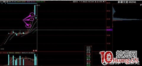 如何用龍頭股判斷情緒所處周期來把握更有格局的買賣(圖解) 如何用龍頭股判斷情緒所處周期來把握更有格局的買賣(圖解),拾荒網