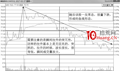 解析誘惑分時圖走勢-釣魚波形態（圖解）,拾荒網