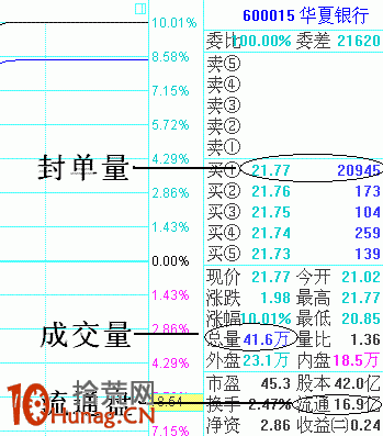 圖解盤口委買檔掛單多少才會拉漲停板,拾荒網