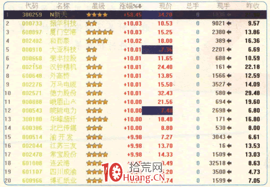 漲停板高手進階教程 45:集合競價的假漲停與競價搶籌(圖解) 漲停板高手進階教程 45:集合競價的假漲停與競價搶籌(圖解),拾荒網