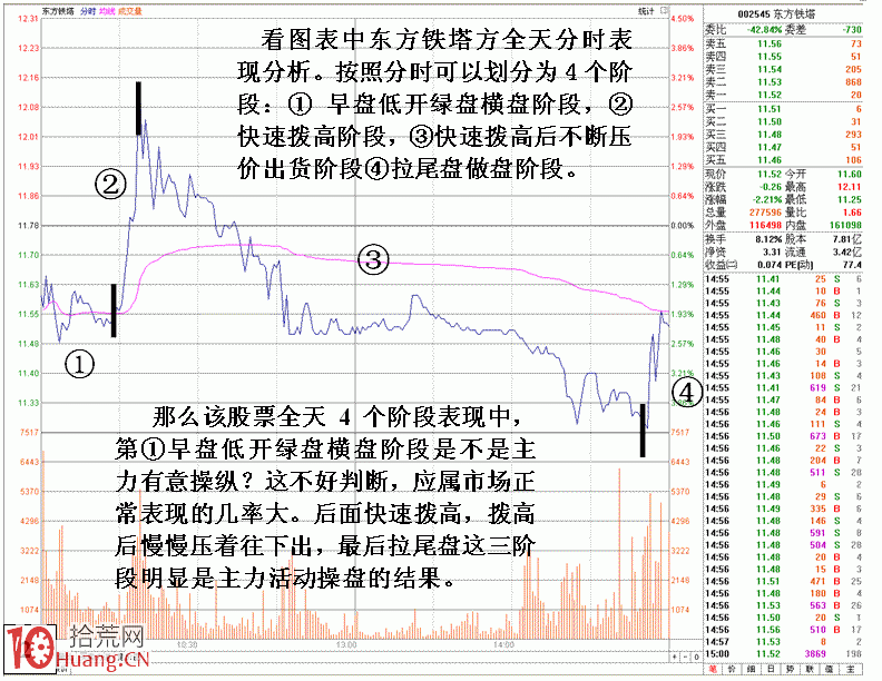 圖解局步分析法中一種危險分時走勢,拾荒網