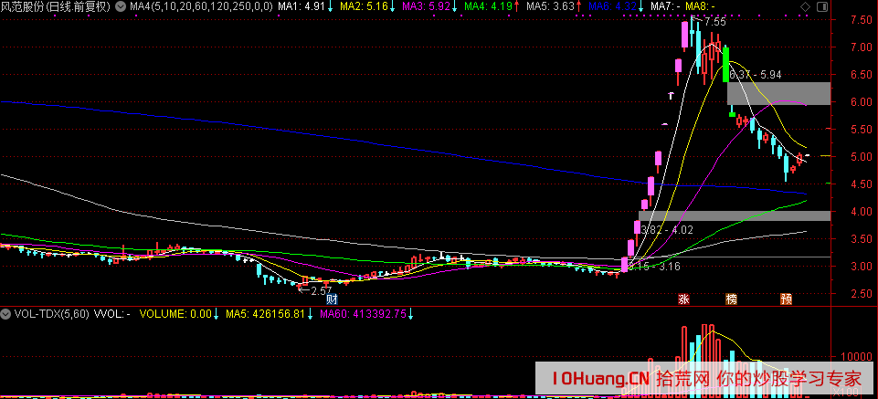 關於短線周期（即題材周期）下的情緒周期與打板技巧（圖解）,拾荒網