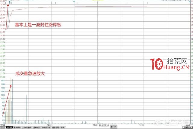 強勢股的分時圖特征（圖解）,拾荒網