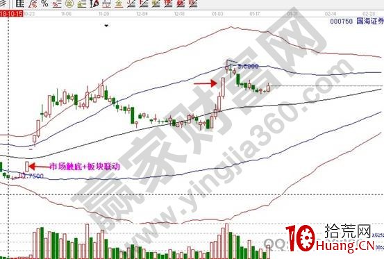明天會漲停的股票都有哪些特征(圖解) 明天會漲停的股票都有哪些特征(圖解),拾荒網