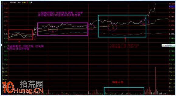 漲停板打板戰法研究圖解(十七):分時抗跌橫 漲停板打板戰法研究圖解(十七):分時抗跌橫,拾荒網