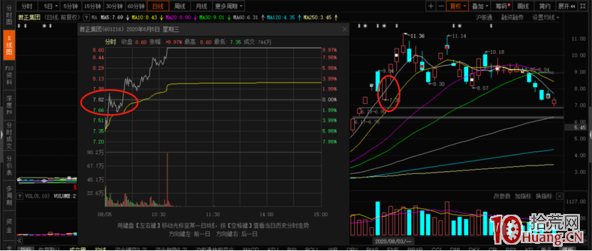 從短線角度聊聊K線與量能!深度教程(圖解) 從短線角度聊聊K線與量能!深度教程(圖解),拾荒網
