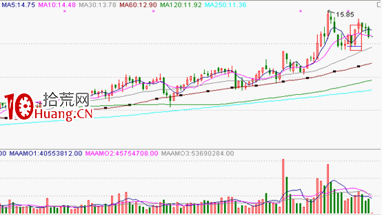 分時圖形態分析：雙底要點及其實戰應用（圖解）,拾荒網