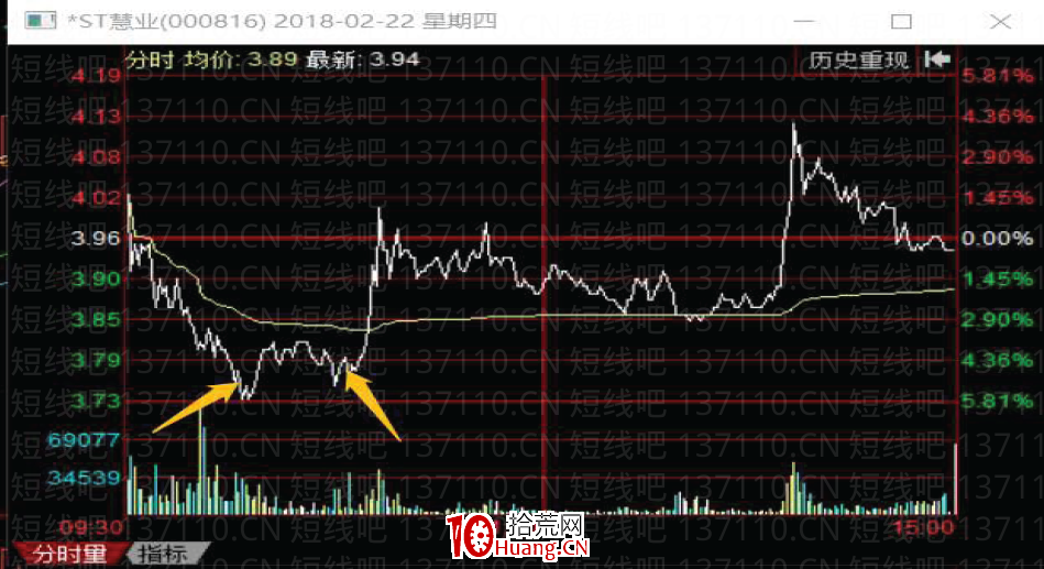 妖股規律系列教程 2:如何做妖股龍回頭的反包(圖解) 妖股規律系列教程 2:如何做妖股龍回頭的反包(圖解),拾荒網