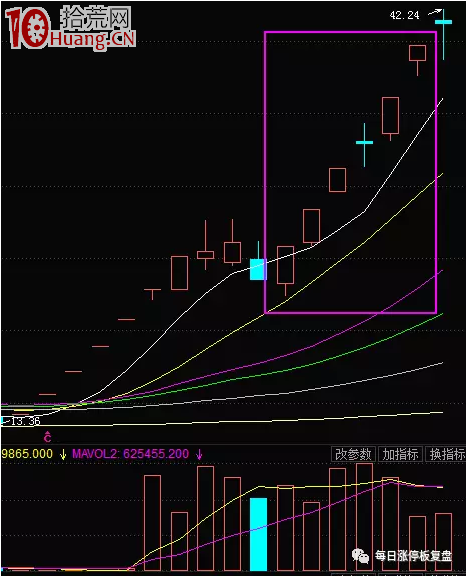 什麼樣的爛板出妖股（案例圖解）,拾荒網