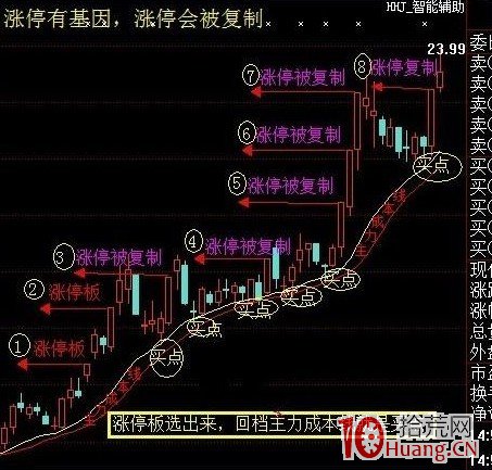 強勢個股回檔選股策略以及牛股漲停復制法（圖解）,拾荒網