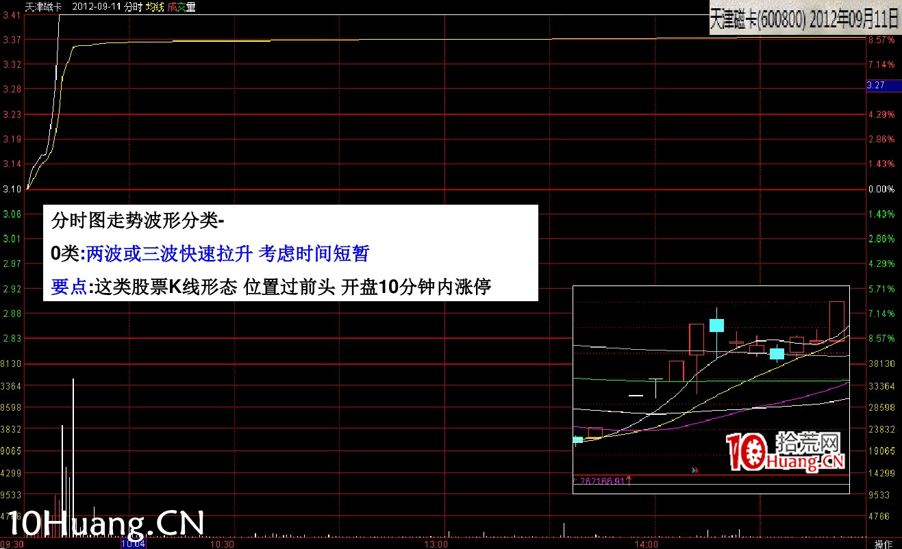 最新(完美版)股票知識技巧講座:漲停分時圖譜(多圖,慎入) 最新(完美版)股票知識技巧講座:漲停分時圖譜(多圖,慎入),拾荒網