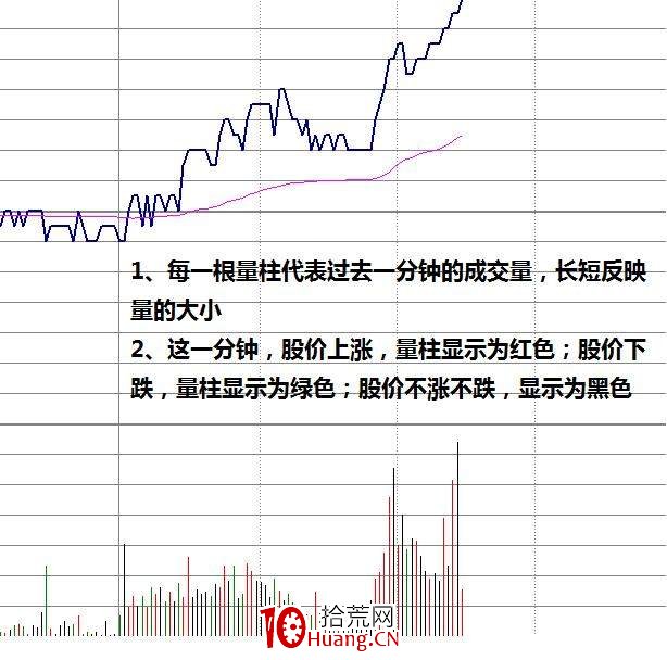 盤口重要時點:集合競價成交量怎麼看(圖解) 盤口重要時點:集合競價成交量怎麼看(圖解),拾荒網