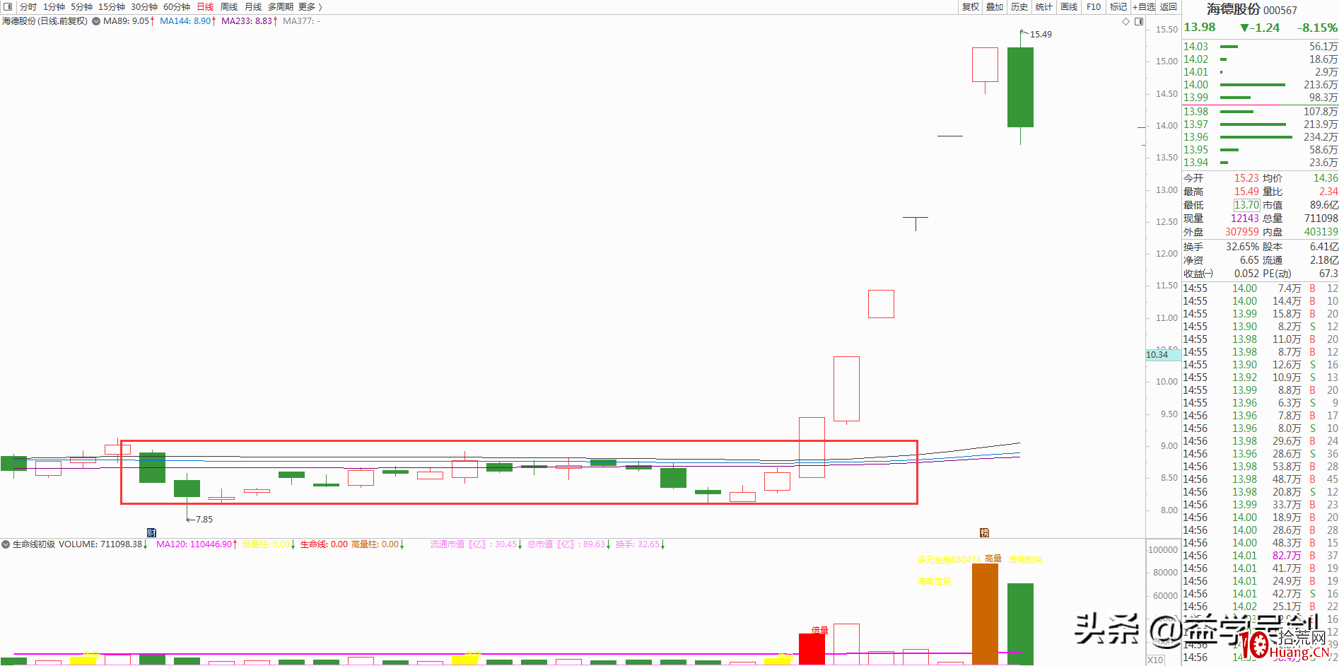 漲停板二板戰法選股技術:如何精選換手二板?(圖解) 漲停板二板戰法選股技術:如何精選換手二板?(圖解),拾荒網