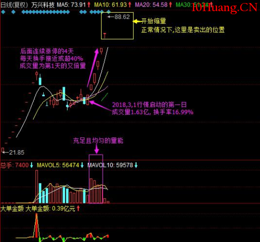 盤口指標之——換手率實戰應用 深度教程（圖解）,拾荒網
