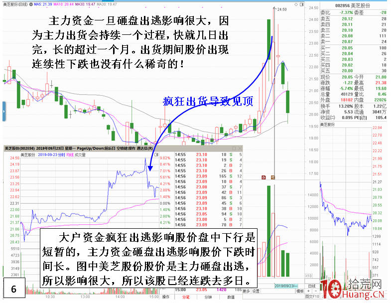 大資金進出對個股直接影響的盤面特征(圖解) 大資金進出對個股直接影響的盤面特征(圖解),拾荒網