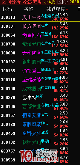 關於創業板20厘米(20%漲跌幅)的交易規律思路梳理和對策(圖解) 關於創業板20厘米(20%漲跌幅)的交易規律思路梳理和對策(圖解),拾荒網