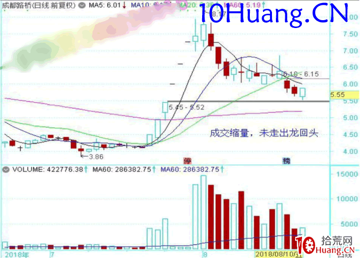 龍頭股低吸手冊深度教程15:龍回頭戰法的倉位管理(圖解) 龍頭股低吸手冊深度教程15:龍回頭戰法的倉位管理(圖解),拾荒網