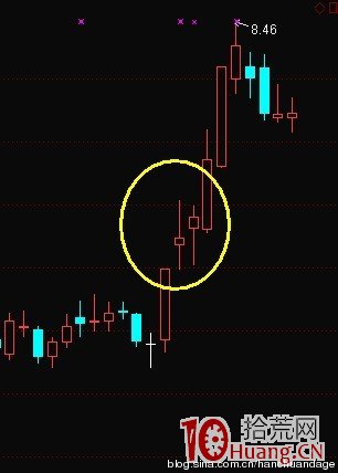 K線結構抓漲停板教程_4：回馬槍（圖解）,拾荒網
