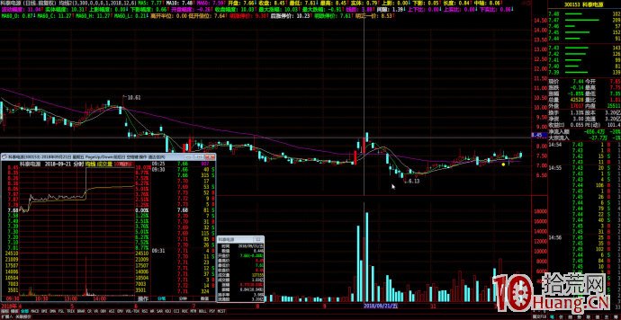漲停調整的一種簡單模式（圖解）,拾荒網