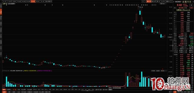 由業績預期變好引發的漲停板的打板技巧（圖解）,拾荒網