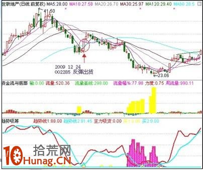 漲停板打板戰法研究圖解（十一）：標志性大陽線,拾荒網