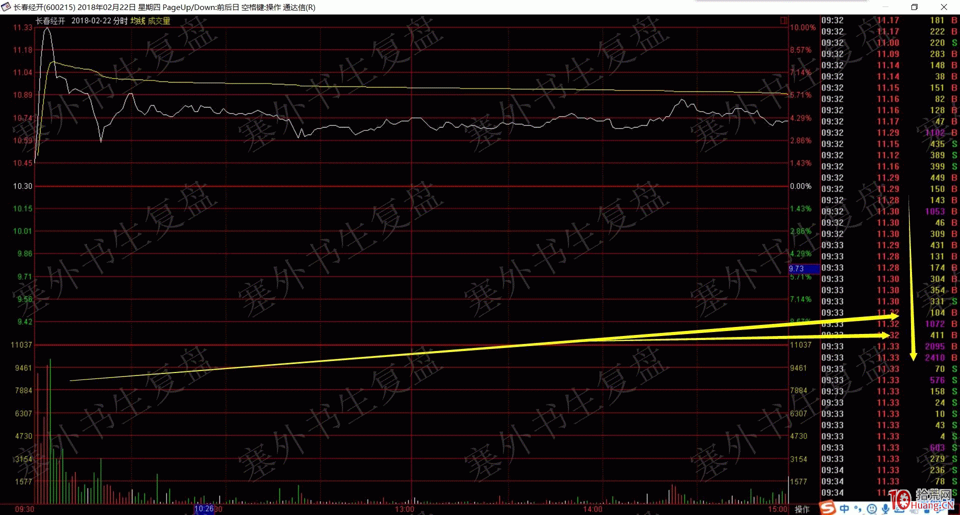 出貨分時圖看盤技巧入門到精通（圖解）,拾荒網