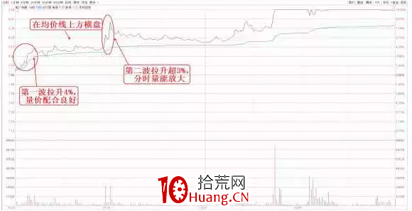 看透分時——從拉升幅度看主力做多的節奏(圖解) 看透分時——從拉升幅度看主力做多的節奏(圖解),拾荒網