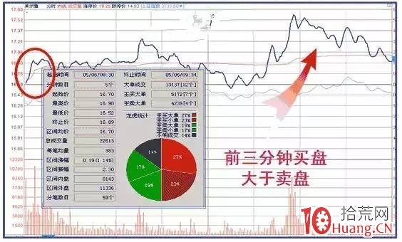 股票競價平開的看盤策略（案例圖解）,拾荒網