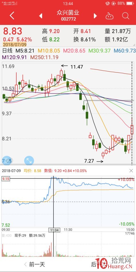 尾盤板二板弱轉強失敗案例（圖解）,拾荒網