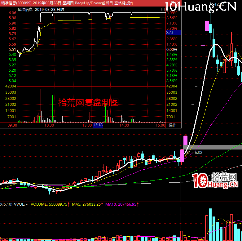 漲停板高勝率打板的系統方法深度教程1:(一)板塊層級與打板技巧-總龍頭如何操作(圖解) 漲停板高勝率打板的系統方法深度教程1:(一)板塊層級與打板技巧-總龍頭如何操作(圖解),拾荒網