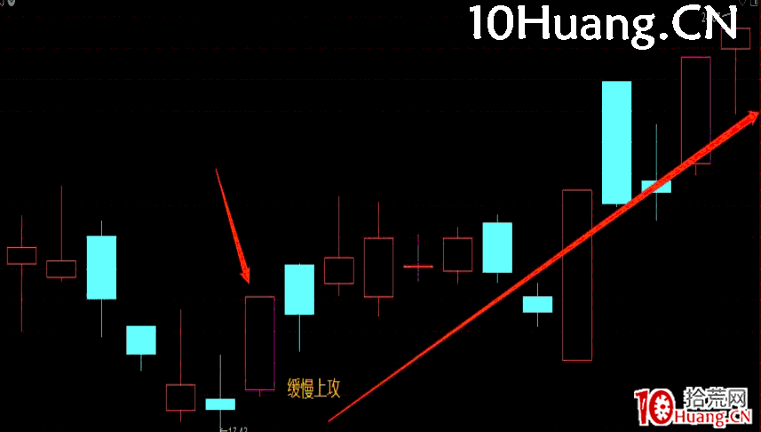集合競價戰法第一招——緩慢上升型(圖解) 集合競價戰法第一招——緩慢上升型(圖解),拾荒網
