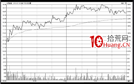 低開高走分時走勢分析(圖解) 低開高走分時走勢分析(圖解),拾荒網