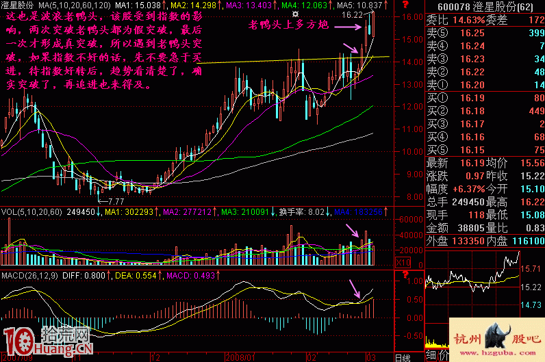 圖解什麼是波浪老鴨頭突破買入形態,拾荒網