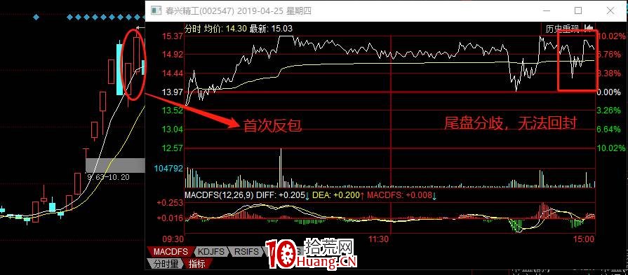 五分鐘掌握最強漲停板空間板的玩法(圖解) 五分鐘掌握最強漲停板空間板的玩法(圖解),拾荒網