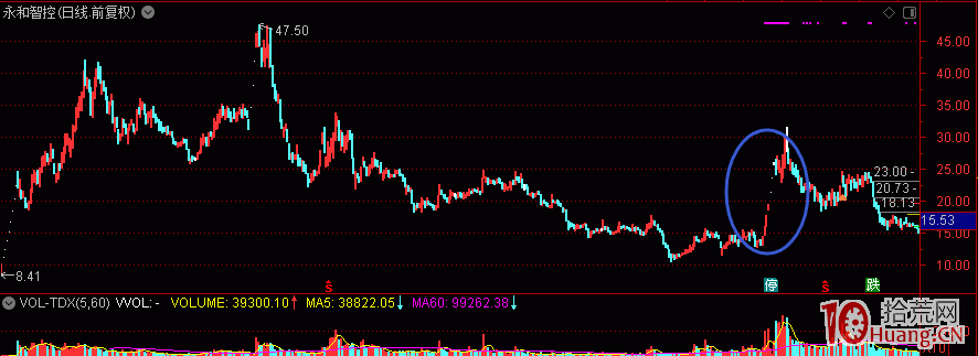 二板龍頭戰法與選股（圖解）,拾荒網