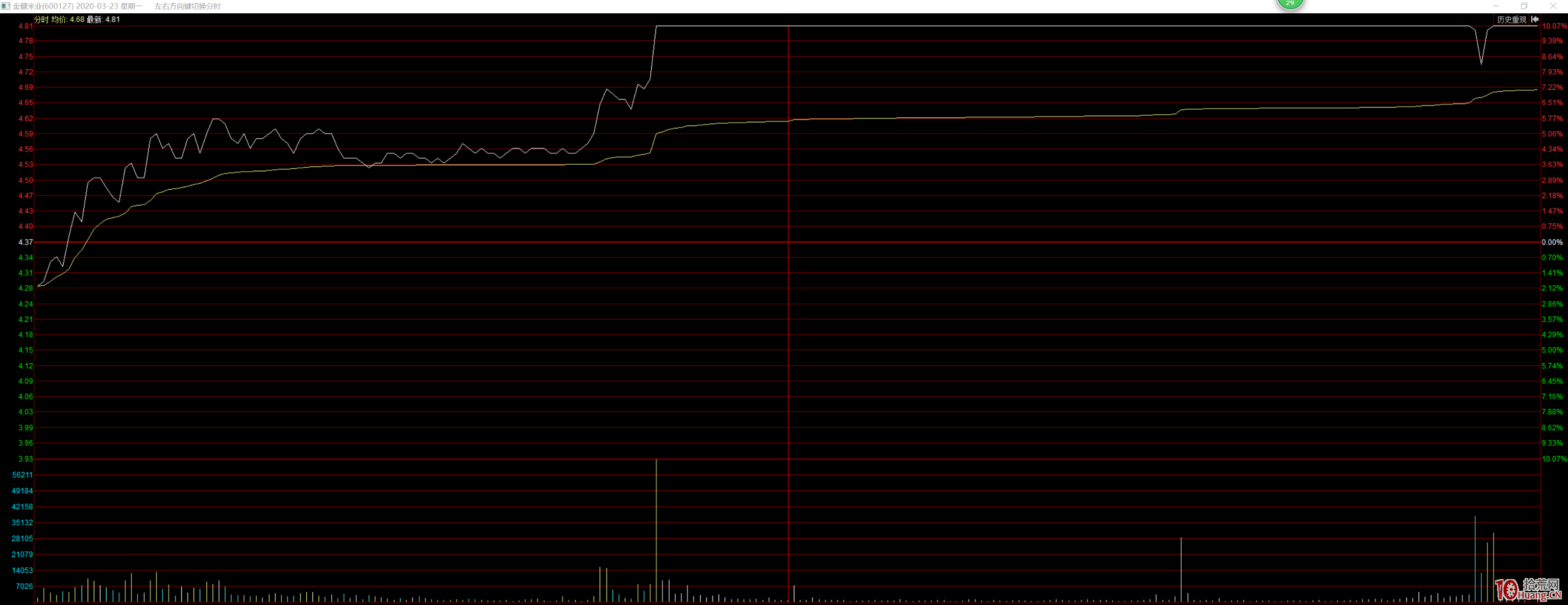 操盤手揭秘遊資操作邏輯：大遊資、小遊資做首板的異同，實戰二個大牛股看首板分時圖規律（圖解）,拾荒網